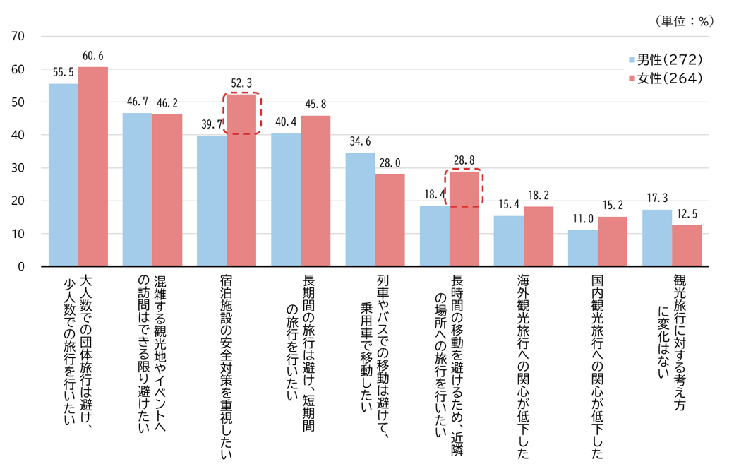 シルニアス調査:コロナ禍前後での旅行への考え方の変化を男女別に示すグラフ。女性は安全対策、短期、近隣志向が男性より高い